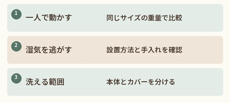 一人で動かす：同じサイズの重量で比較。湿気を逃がす：設置方法と手入れを確認。洗える範囲：本体とカバーを分ける