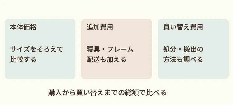 本体価格：同じサイズにそろえる。追加費用：寝具・フレーム・配送。買い替え費用：処分・搬出方法も確認