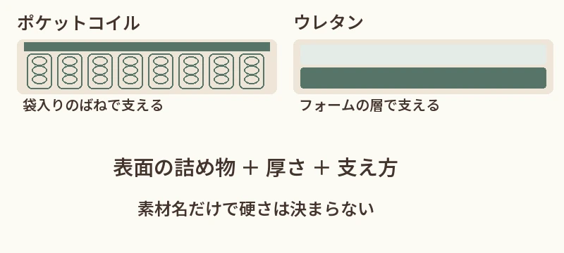 ポケットコイル：袋入りのばねで支える。ウレタン：フォームの層で支える。寝心地を決める条件：表面・厚さ・支え方も比較