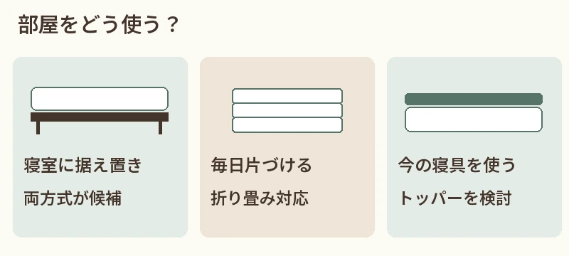 寝室に据え置き：コイルもウレタンも候補。毎日片づける：折り畳み対応品を選ぶ。今の寝具に重ねる：専用のトッパーを選ぶ