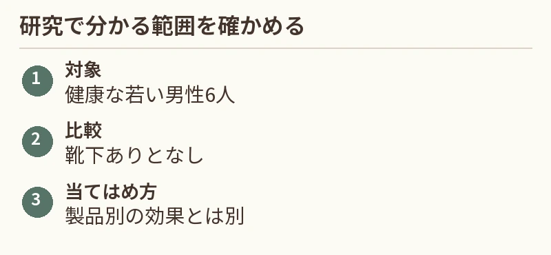 対象：健康な若い男性6人。比較：靴下ありとなし。当てはめ方：製品別の効果とは別
