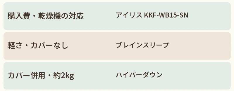 購入費・乾燥機の対応:アイリス KKF-WB15-SN。軽さ・カバーなし:ブレインスリープ。カバー併用・約2kg:ハイパーダウン