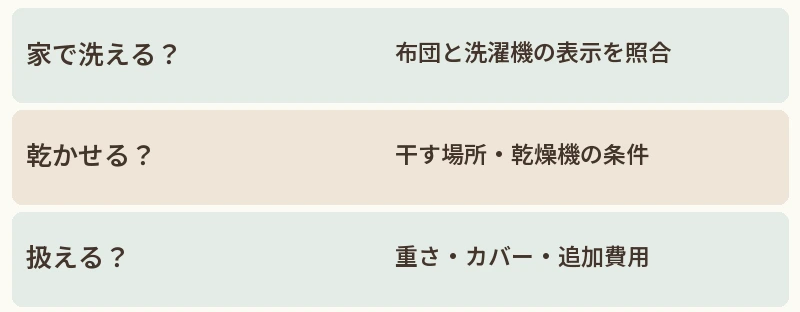 家で洗える?:布団と洗濯機の表示を照合。乾かせる?:干す場所・乾燥機の条件。扱える?:重さ・カバー・追加費用