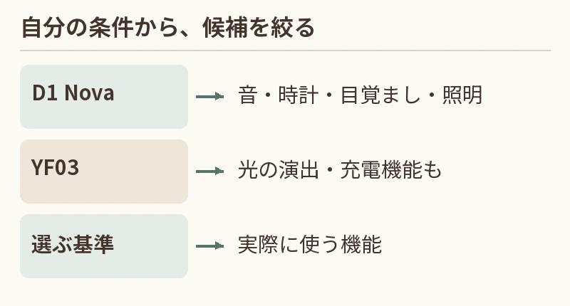 D1 Nova:音・時計・目覚まし・照明。YF03:光の演出・充電機能も。選ぶ基準:実際に使う機能