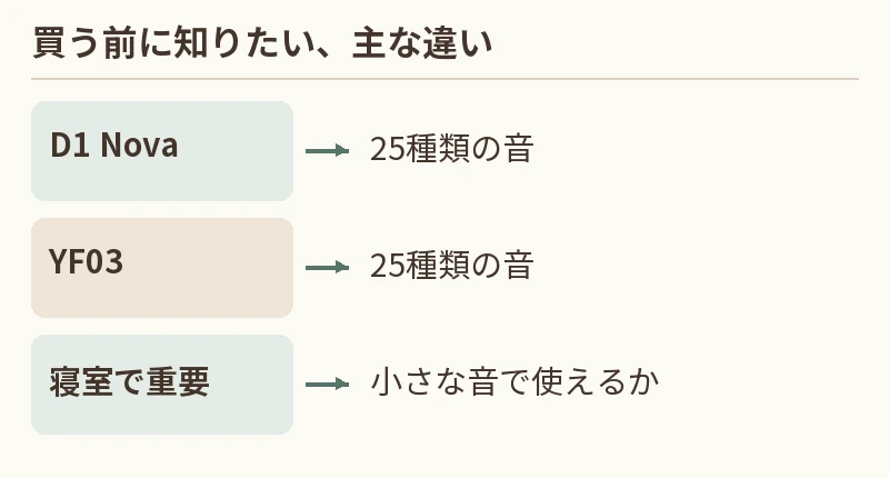 D1 Nova:25種類の音。YF03:25種類の音。寝室で重要:小さな音で使えるか