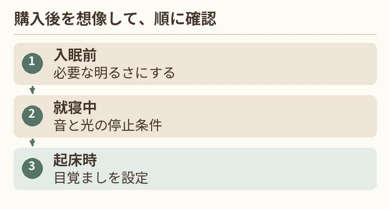 入眠前:必要な明るさにする。就寝中:音と光の停止条件。起床時:目覚ましを設定