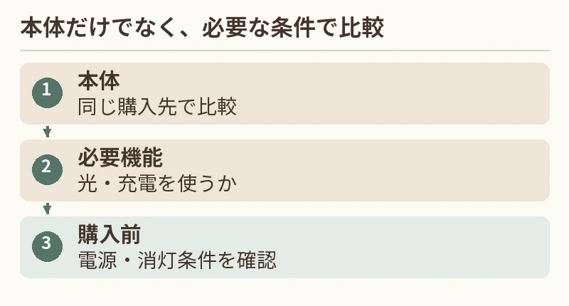 本体:同じ購入先で比較。必要機能:光・充電を使うか。購入前:電源・消灯条件を確認