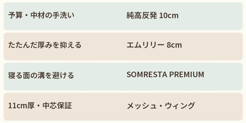 予算と中材の手洗いは純高反発、薄さはエムリリー、溝のない寝る面はSOMRESTA、中芯保証はメッシュ・ウィング。