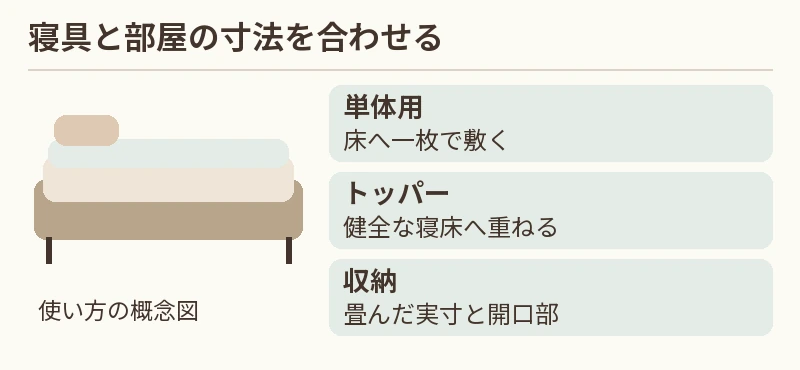 単体用:床へ一枚で敷く。トッパー:健全な寝床へ重ねる。収納:畳んだ実寸と開口部