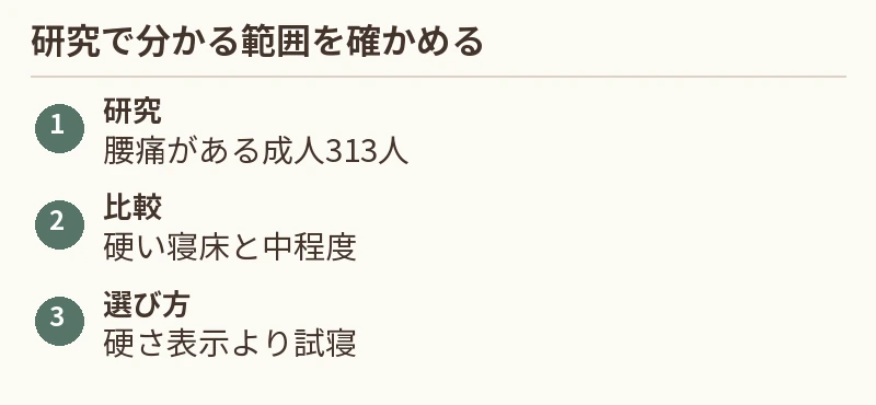 研究:腰痛がある成人313人。比較:硬い寝床と中程度。選び方:硬さ表示より試寝