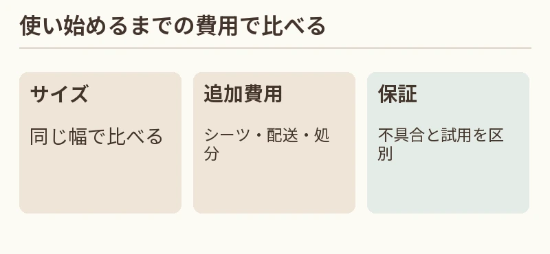 サイズ:同じ幅で比べる。追加費用:シーツ・配送・処分。保証:不具合と試用を区別