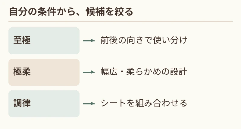 至極:前後の向きで使い分け。極柔:幅広・柔らかめの設計。調律:シートを組み合わせる