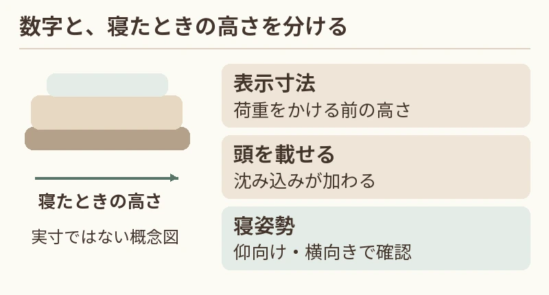 表示寸法:荷重をかける前の高さ。頭を載せる:沈み込みが加わる。寝姿勢:仰向け・横向きで確認