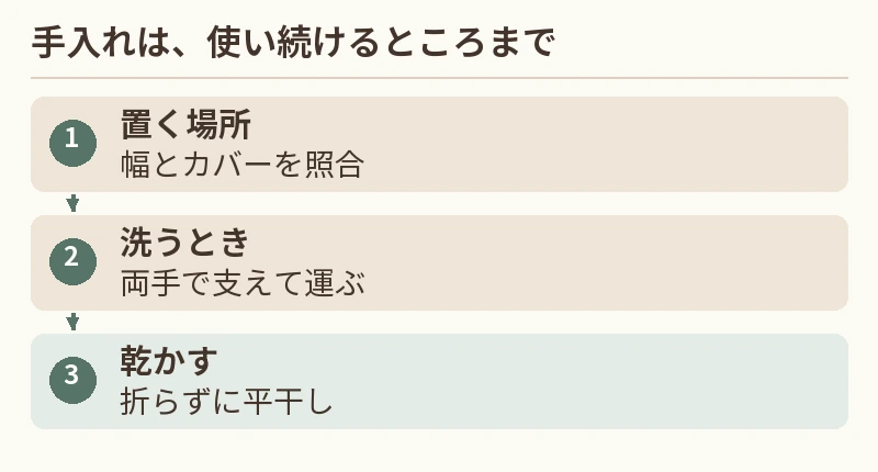 置く場所:幅とカバーを照合。洗うとき:両手で支えて運ぶ。乾かす:折らずに平干し
