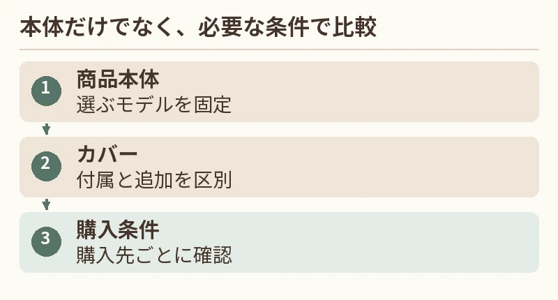 商品本体:選ぶモデルを固定。カバー:付属と追加を区別。購入条件:購入先ごとに確認