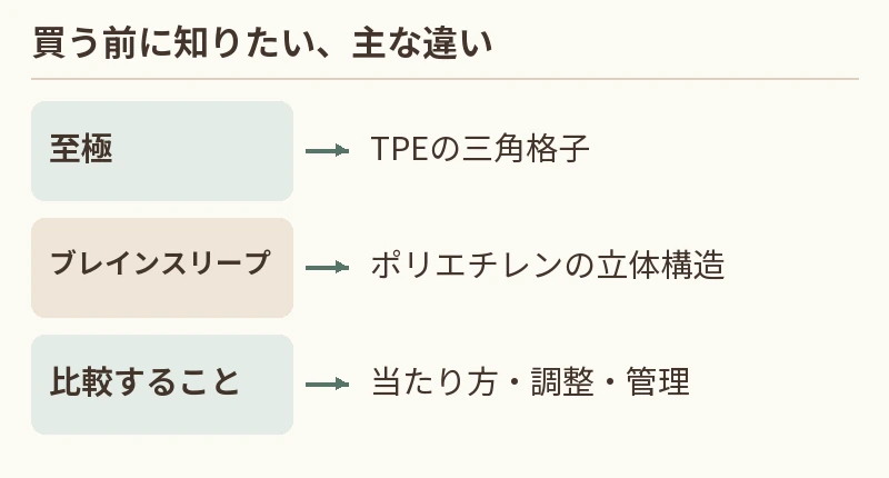 至極:TPEの三角格子。ブレインスリープ:ポリエチレンの立体構造。比較すること:当たり方・調整・管理