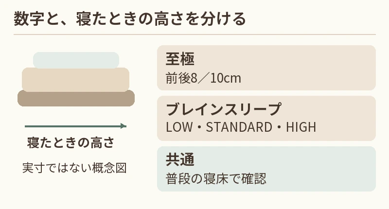至極:前後8/10cm。ブレインスリープ:LOW・STANDARD・HIGH。共通:普段の寝床で確認