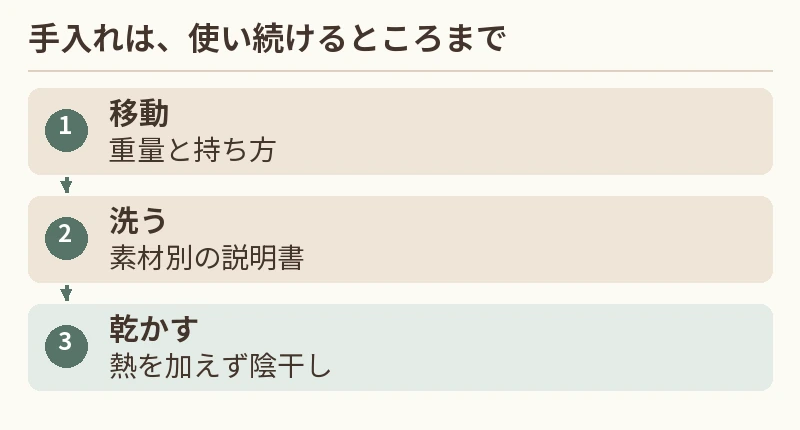 移動:重量と持ち方。洗う:素材別の説明書。乾かす:熱を加えず陰干し
