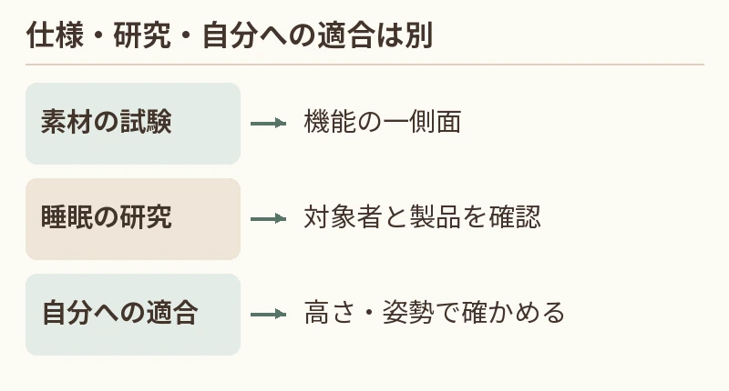 素材の試験:機能の一側面。睡眠の研究:対象者と製品を確認。自分への適合:高さ・姿勢で確かめる