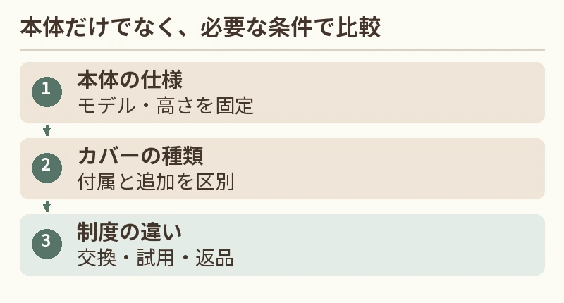 本体の仕様:モデル・高さを固定。カバーの種類:付属と追加を区別。制度の違い:交換・試用・返品
