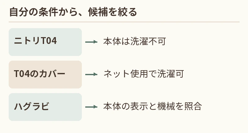 ニトリT04:本体は洗濯不可。T04のカバー:ネット使用で洗濯可。ハグラビ:本体の表示と機械を照合