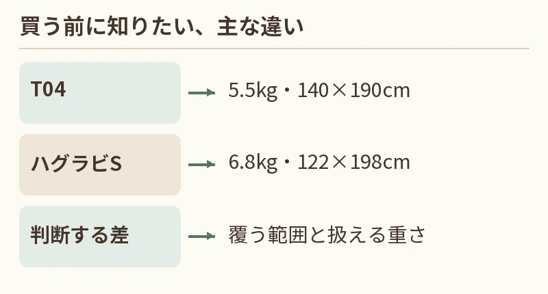 T04:5.5kg・140×190cm。ハグラビS:6.8kg・122×198cm。判断する差:覆う範囲と扱える重さ