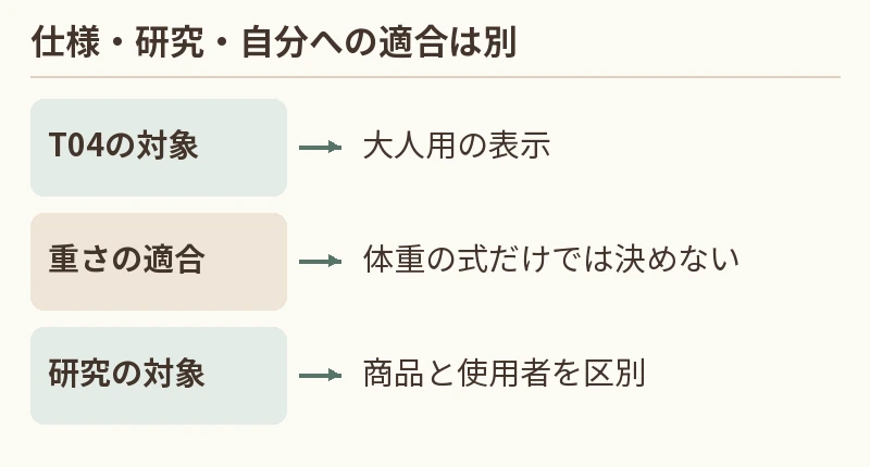 T04の対象:大人用の表示。重さの適合:体重の式だけでは決めない。研究の対象:商品と使用者を区別