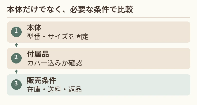 本体:型番・サイズを固定。付属品:カバー込みか確認。販売条件:在庫・送料・返品