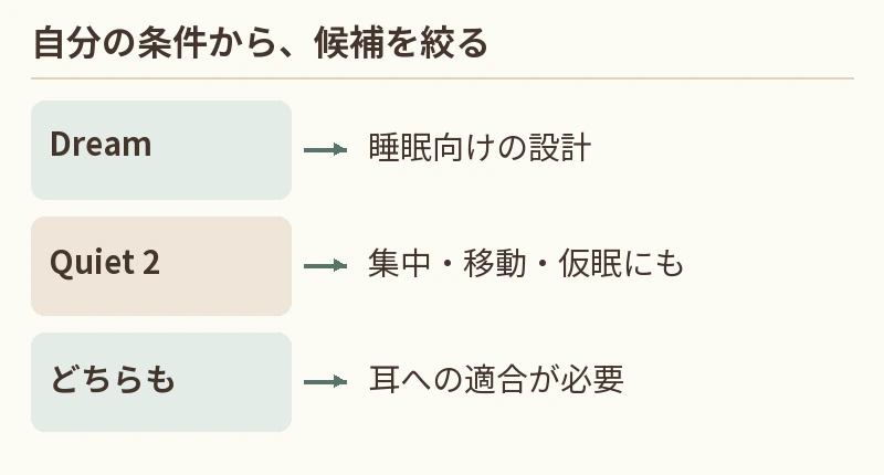 Dream：睡眠向けの設計。Quiet 2：集中・移動・仮眠にも。どちらも：耳への適合が必要