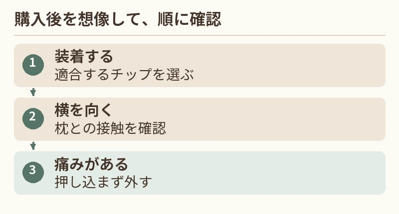 装着する：適合するチップを選ぶ。横を向く：枕との接触を確認。痛みがある：押し込まず外す