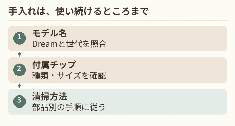 モデル名：Dreamと世代を照合。付属チップ：種類・サイズを確認。清掃方法：部品別の手順に従う