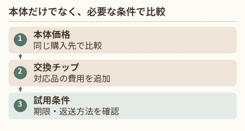 本体価格：同じ購入先で比較。交換チップ：対応品の費用を追加。試用条件：期限・返送方法を確認