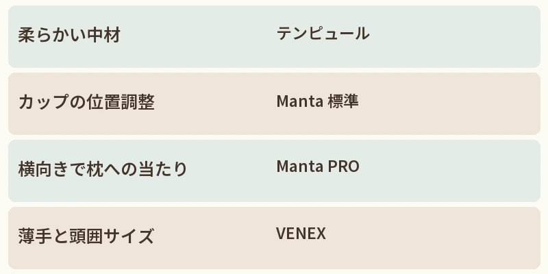 柔らかい中材:テンピュール。カップの位置調整:Manta 標準。横向きで枕への当たり:Manta PRO。薄手と頭囲サイズ:VENEX