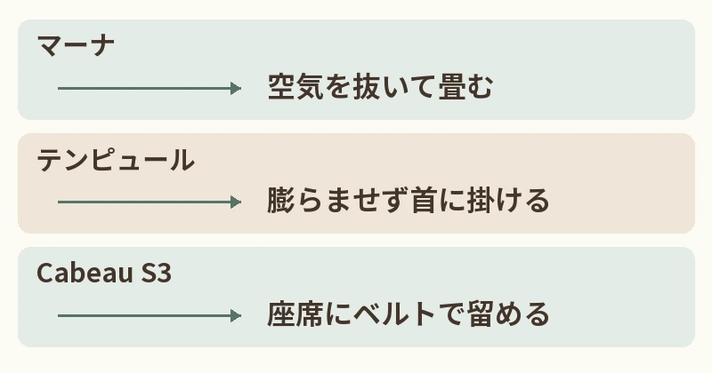 マーナ:空気を抜いて畳む。テンピュール:膨らませず首に掛ける。Cabeau S3:座席にベルトで留める