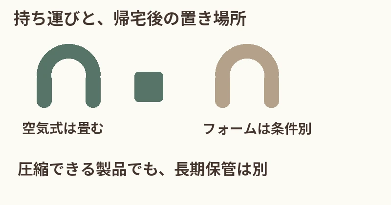 使用時:首と座席に合う形。持ち運び:袋に収まる寸法。帰宅後:圧縮せず保管も必要