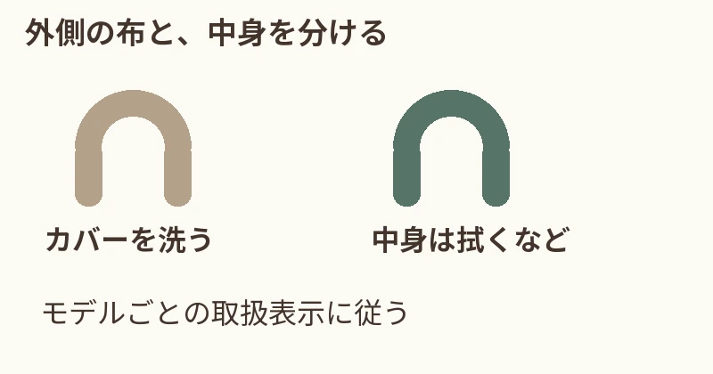 カバー:外して表示どおりに洗う。中の本体:拭く/水濡れを避ける。収納前:乾いた状態に戻す