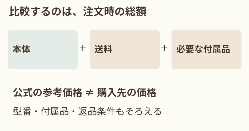 本体価格:購入する色・型番。追加する費用:送料と必要な付属品。注文する前:到着日と返品条件