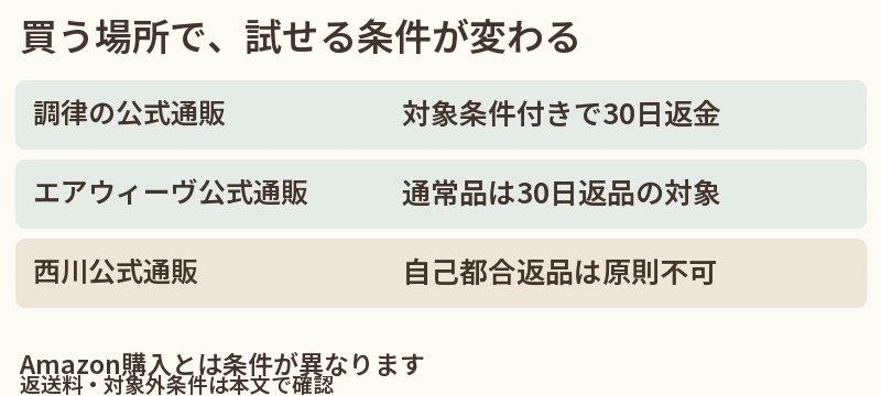 購入先で異なる試用返品の条件。調律とエアウィーヴの公式通販は対象条件付き、西川公式通販は自己都合返品原則不可。