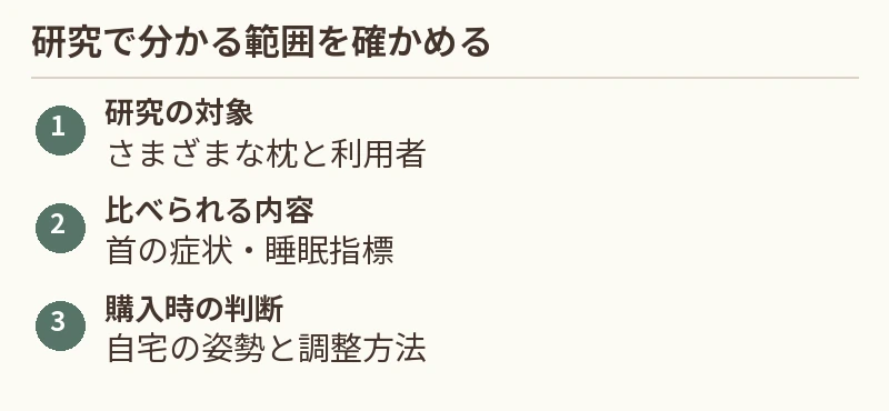 研究の対象:さまざまな枕と利用者。比べられる内容:首の症状・睡眠指標。購入時の判断:自宅の姿勢と調整方法