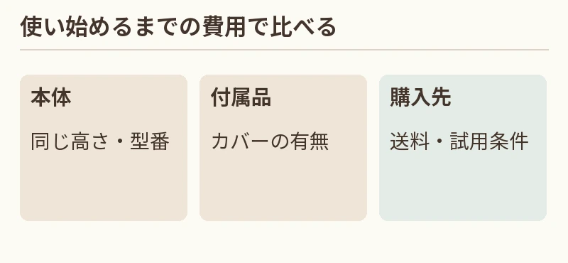 本体:同じ高さ・型番。付属品:カバーの有無。購入先:送料・試用条件