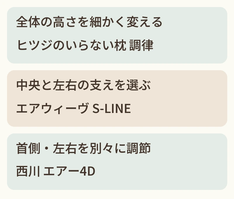 全体の高さ調整は調律、中央と左右の支えはS-LINE、首側と左右の部分調節はエアー4D。