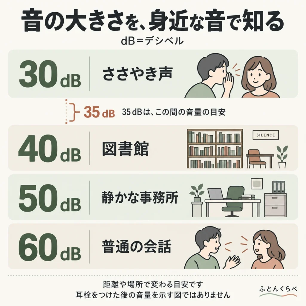 音量の目安:30dBはささやき声、40dBは図書館、50dBは静かな事務所、60dBは普通の会話。35dBは30〜40dBの間。距離や場所で変わります。