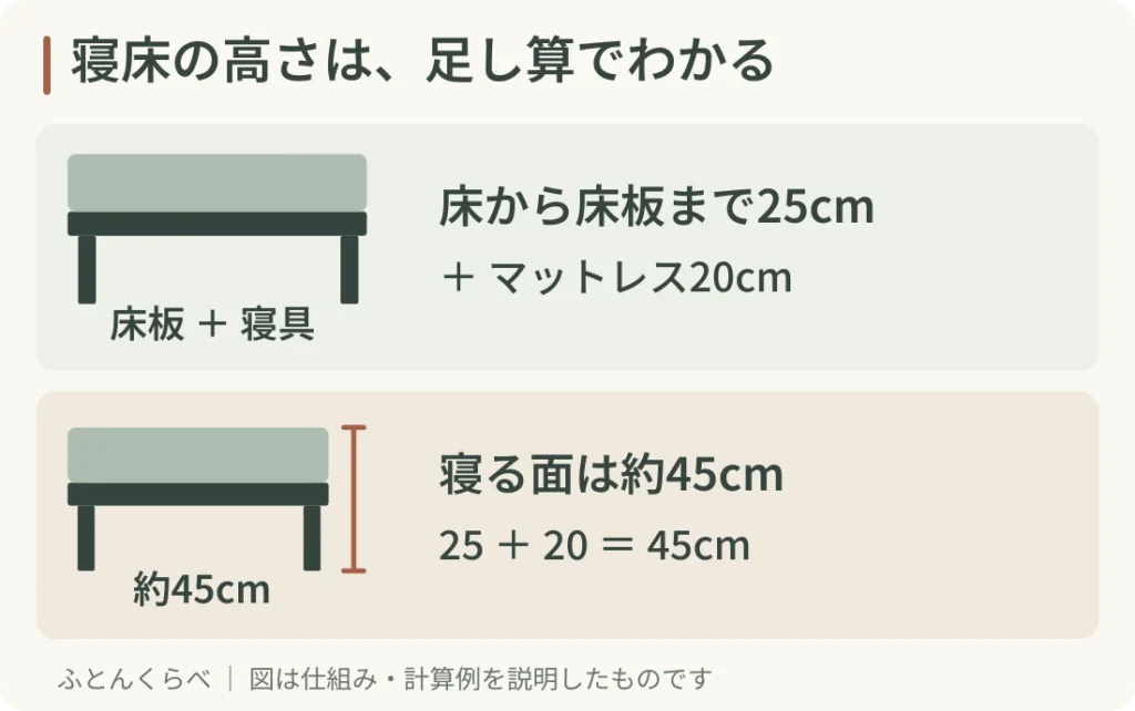 寝床の高さは、足し算でわかる。床から床板まで25cm:+ マットレス20cm。寝る面は約45cm:25 + 20 = 45cm。図の25cm・20cmは足し算の例です。体格に合う推奨寸法ではありません。