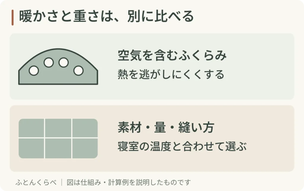 暖かさと重さは、別に比べる。空気を含むふくらみ:熱を逃がしにくくする。素材・量・縫い方:寝室の温度と合わせて選ぶ。羽毛の指標を、化繊や加重ブランケットの性能へ置き換えることはできません。