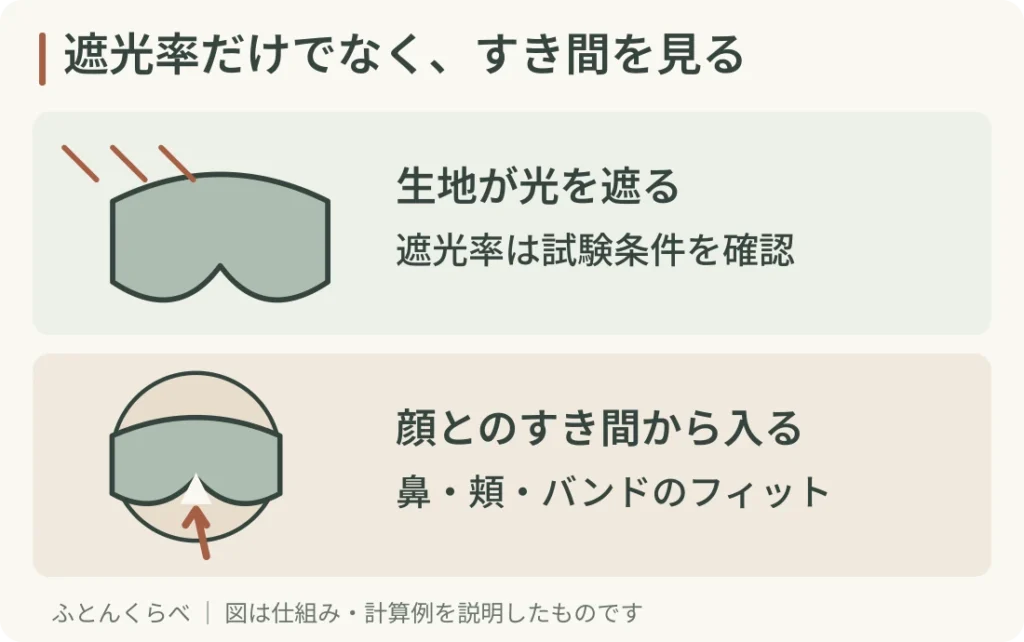 遮光率だけでなく、すき間を見る。生地が光を遮る:遮光率は試験条件を確認。顔とのすき間から入る:鼻・頬・バンドのフィット。図は光の入り方を説明する概念図です。特定商品の遮光試験結果ではありません。