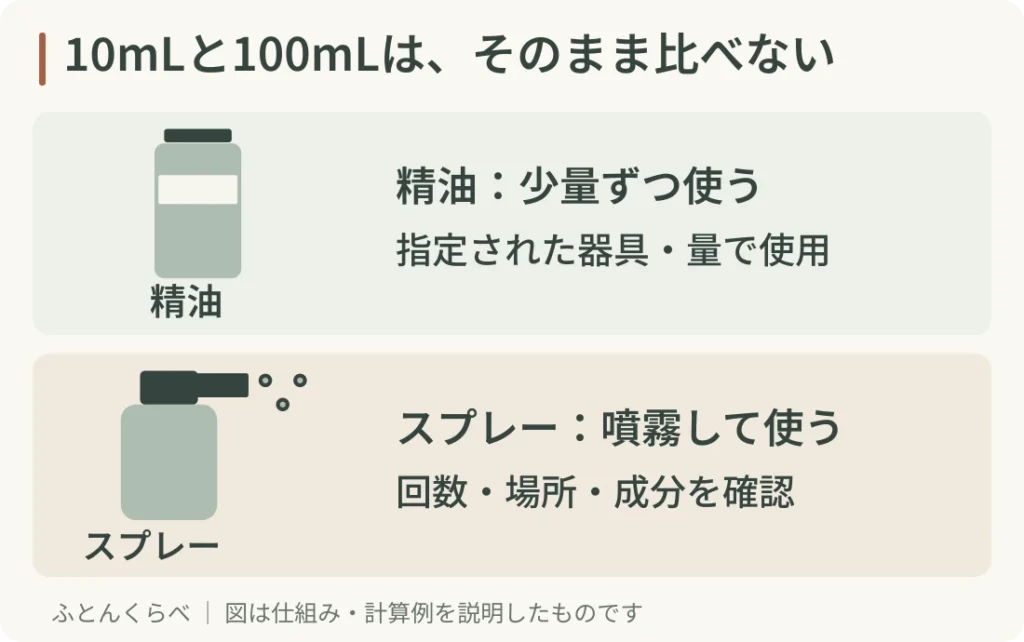 10mLと100mLは、そのまま比べない。精油:少量ずつ使う:指定された器具・量で使用。スプレー:噴霧して使う:回数・場所・成分を確認。香りを楽しむ使い方の比較です。不眠の治療効果や全員の睡眠改善を示す図ではありません。