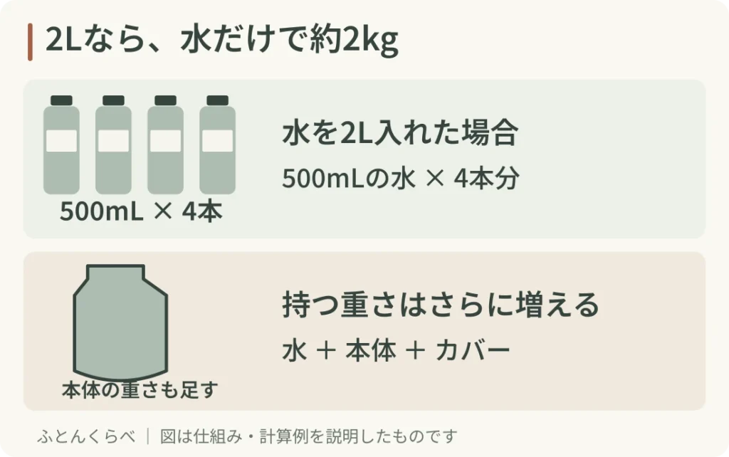 2Lなら、水だけで約2kg。水を2L入れた場合:500mLの水 × 4本分。持つ重さはさらに増える:水 + 本体 + カバー。2Lは重さの計算例です。全商品への注湯量の指示ではありません。
