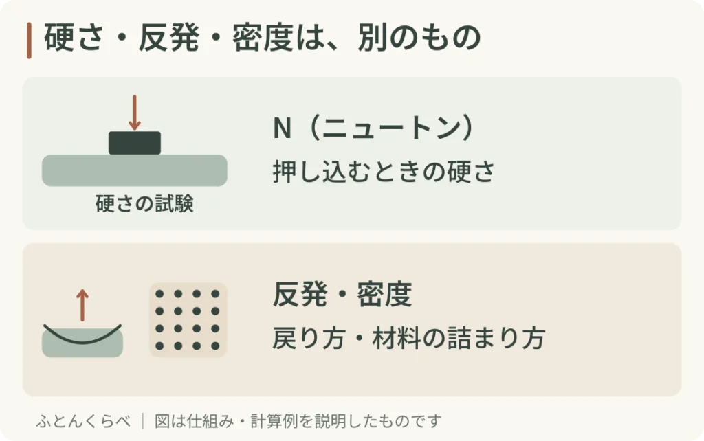 硬さ・反発・密度は、別のもの。N(ニュートン):押し込むときの硬さ。反発・密度:戻り方・材料の詰まり方。図は概念図です。硬さ区分はウレタンフォームマットレスの表示についてのものです。