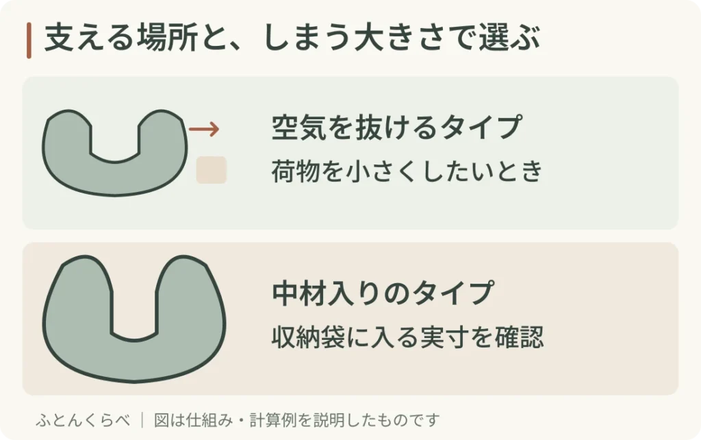 支える場所と、しまう大きさで選ぶ。空気を抜けるタイプ:荷物を小さくしたいとき。中材入りのタイプ:収納袋に入る実寸を確認。移動中に座って使う場合の見方です。ベッドで横向きに寝る枕とは分けて選びます。