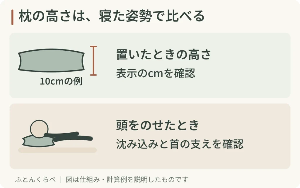 枕の高さは、寝た姿勢で比べる。置いたときの高さ:表示のcmを確認。頭をのせたとき:沈み込みと首の支えを確認。図は仕組みの説明です。個人に合う高さや痛みの改善を保証するものではありません。
